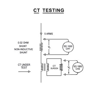 ct test